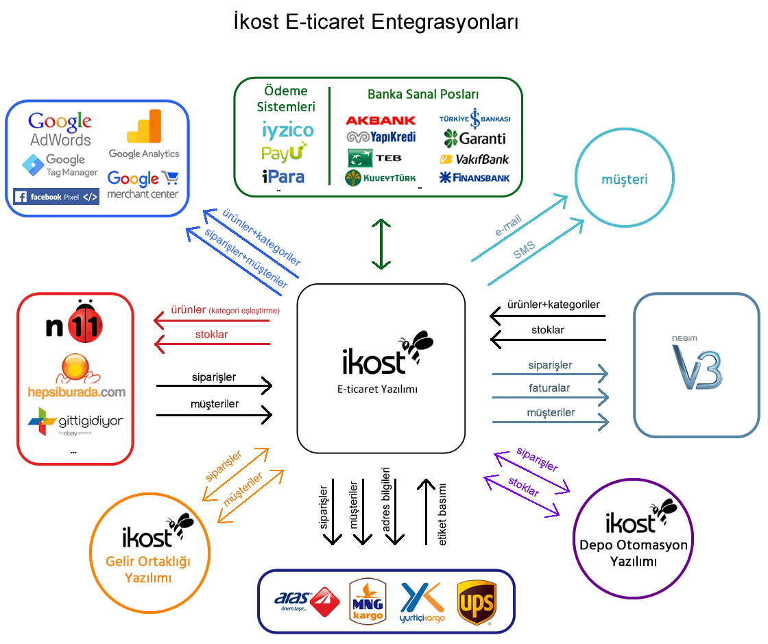 Nebim V3 Entegrasyon Şeması