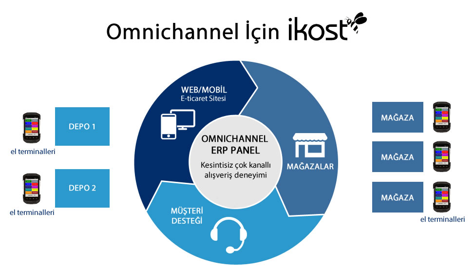 omni-channel-eticaret